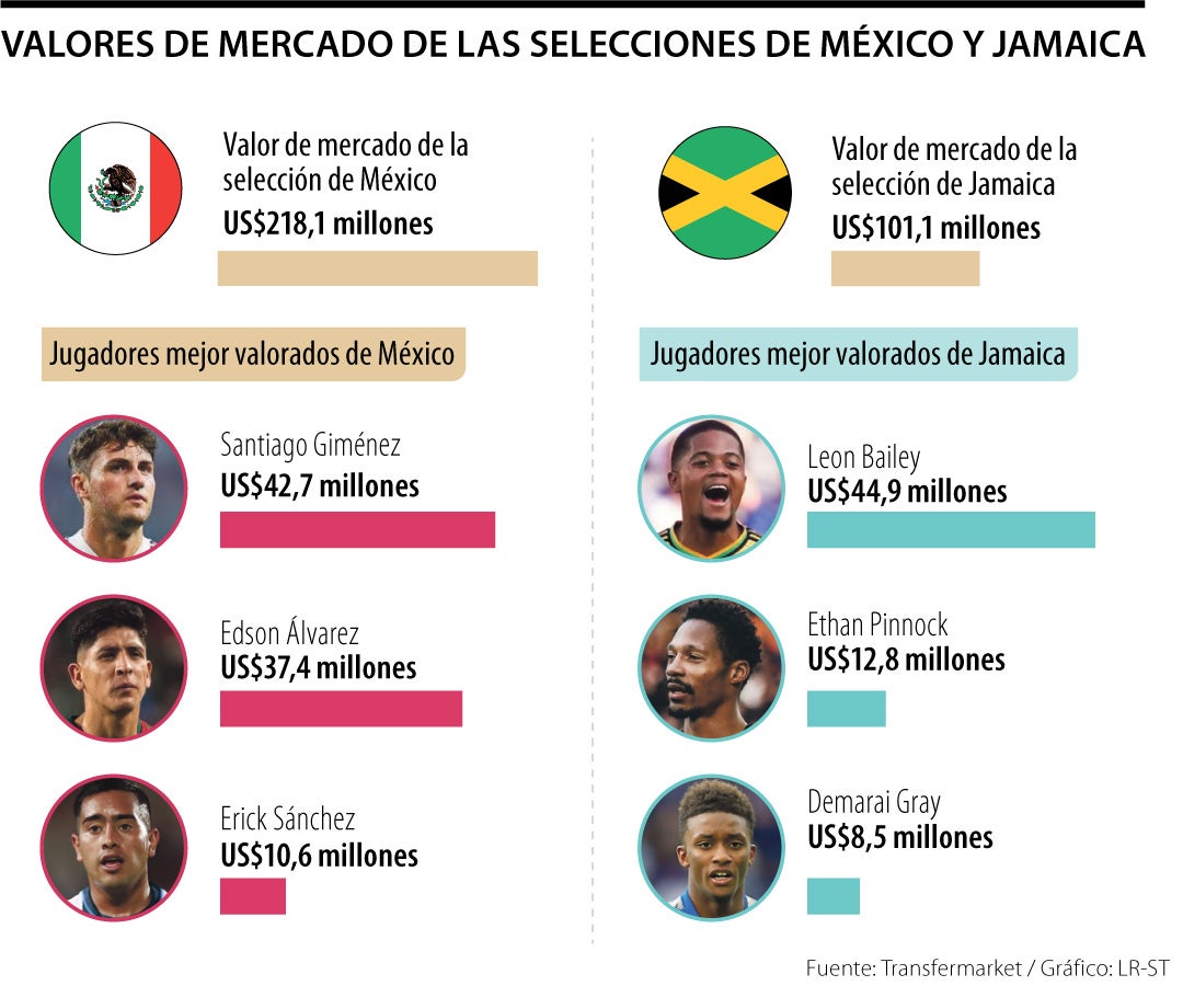 Copa América 2024: esto cuestan las selecciones nacionales de México y Jamaica