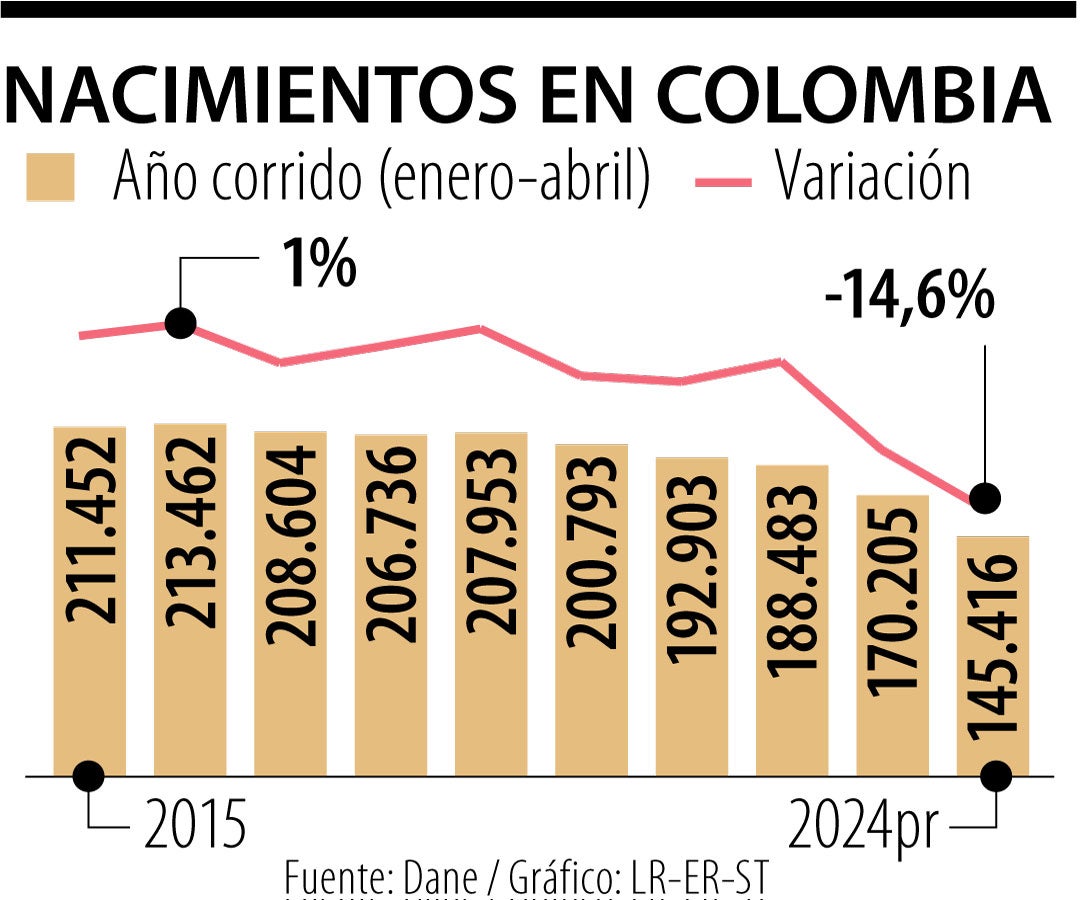 Entre enero y abril, Colombia registró la cifra más baja de nacimientos en una década