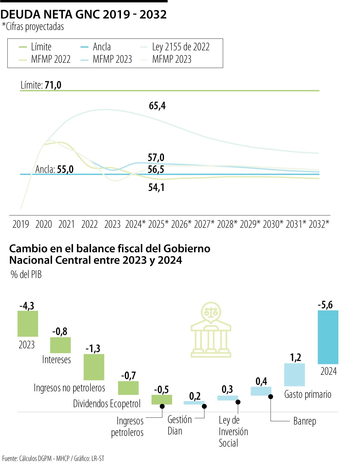 Estos son los cambios que plantea el Gobierno Nacional para modificar la regla fiscal