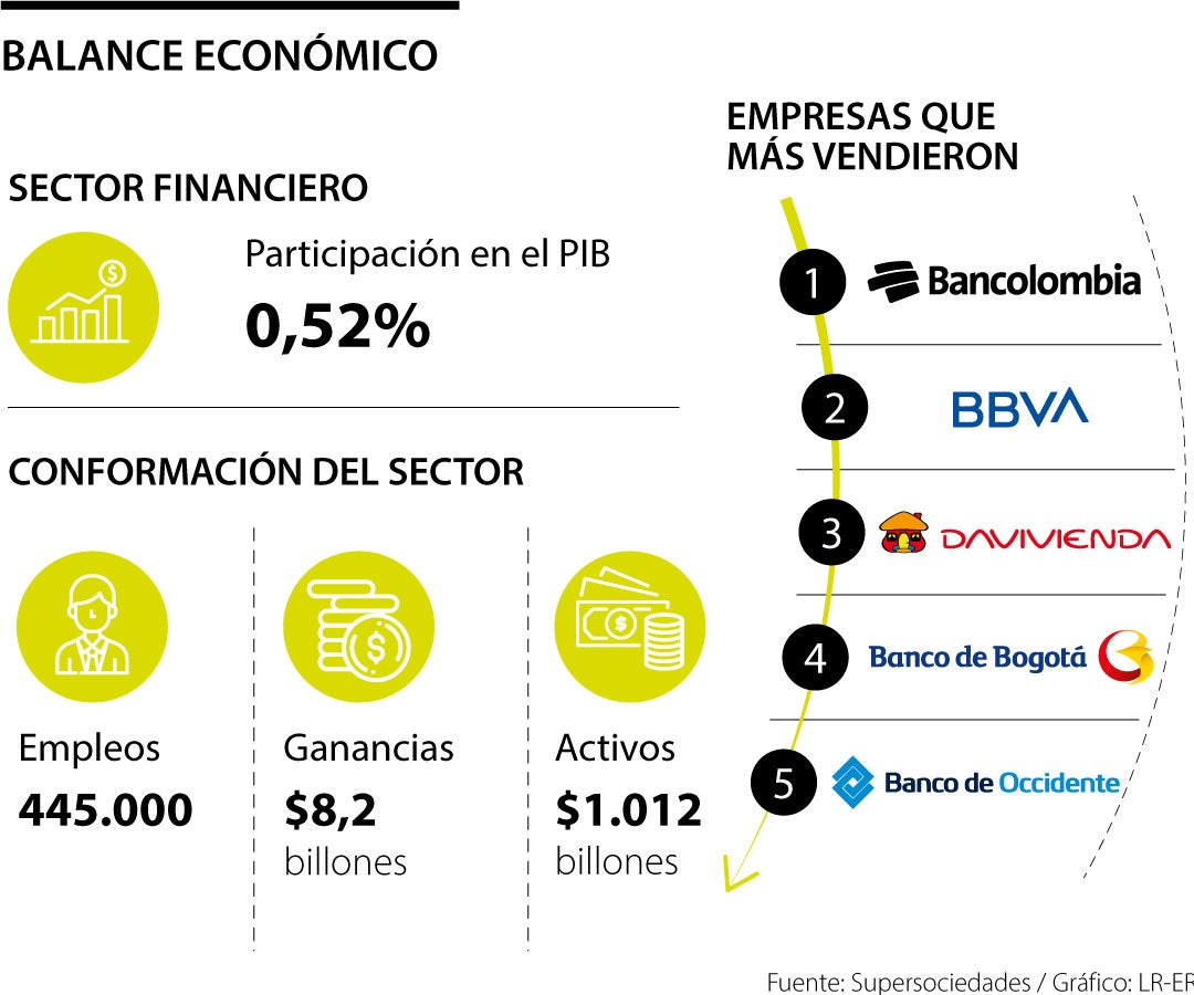 Las bancos más grandes en 2023 en Colombia