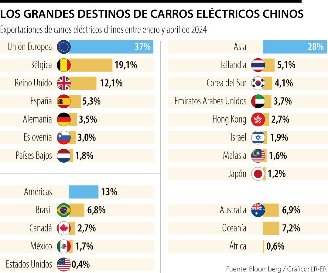 Exportaciones de carros eléctricos