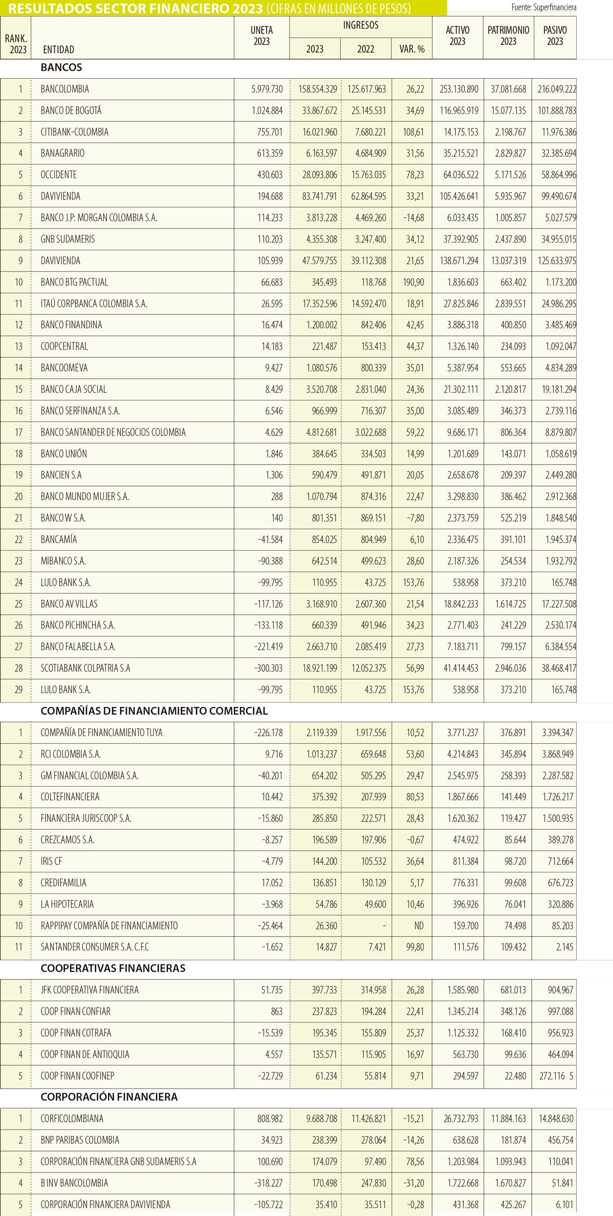 Bancos locales y extranjeros mostraron contracción en las ganancias del ...