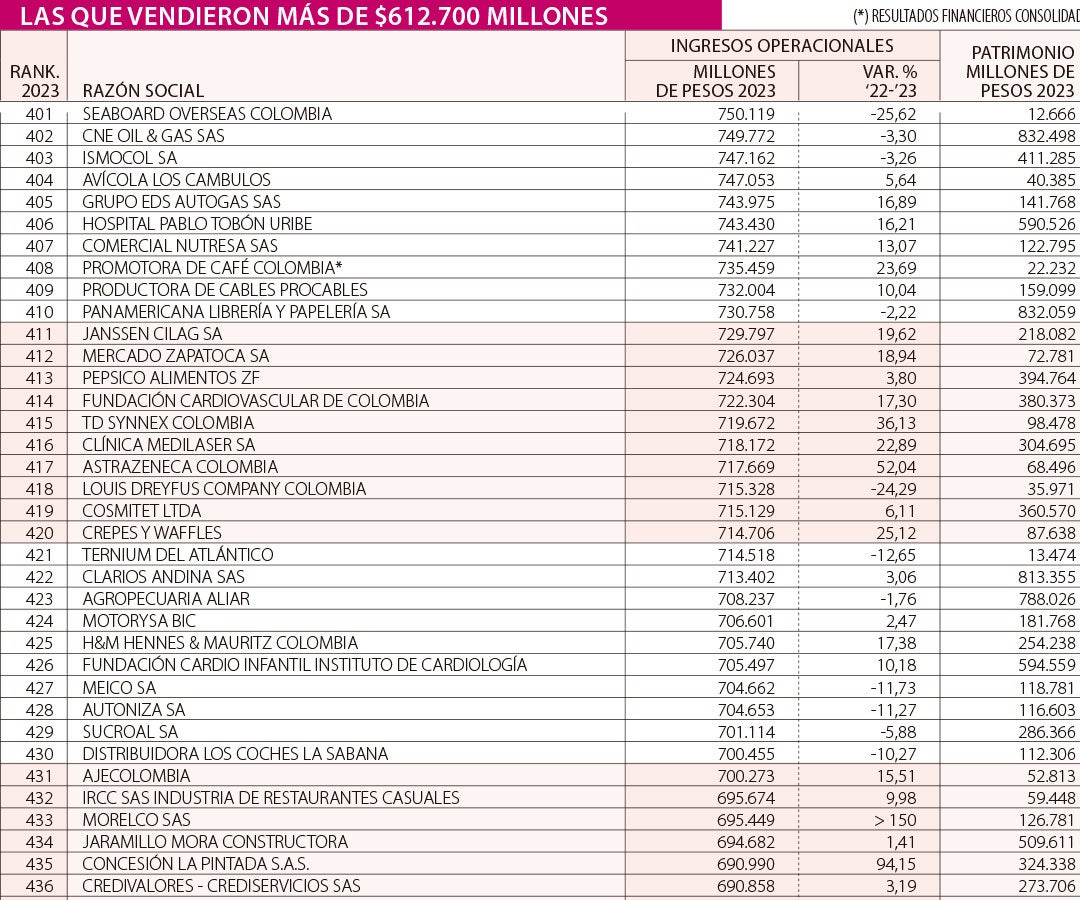 Ranking de las Empresas Más Grandes de Colombia 2023: Puestos 401 a 500