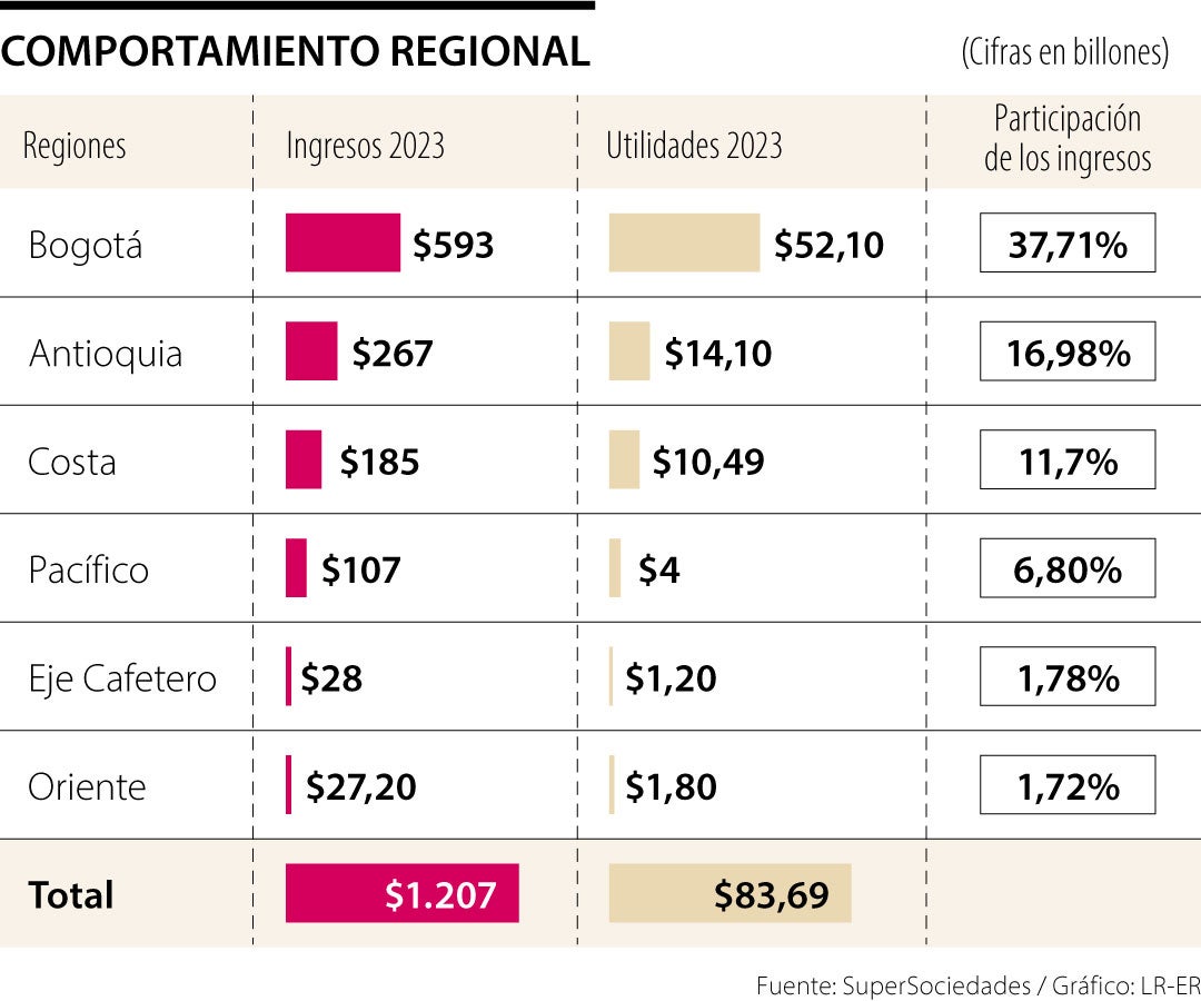 Comportamiento regional de las mil más grandes