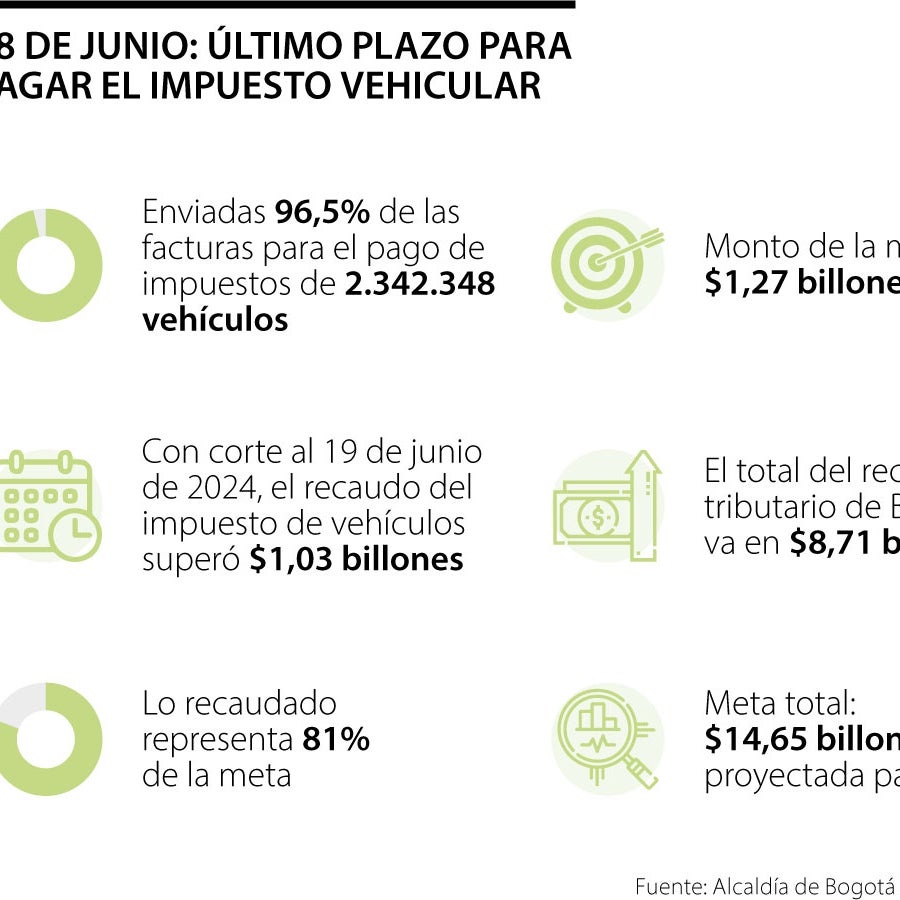Este viernes vence último plazo para hacer el pago del impuesto ...
