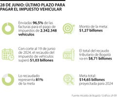 Impuesto vehicular Impuesto vehicular