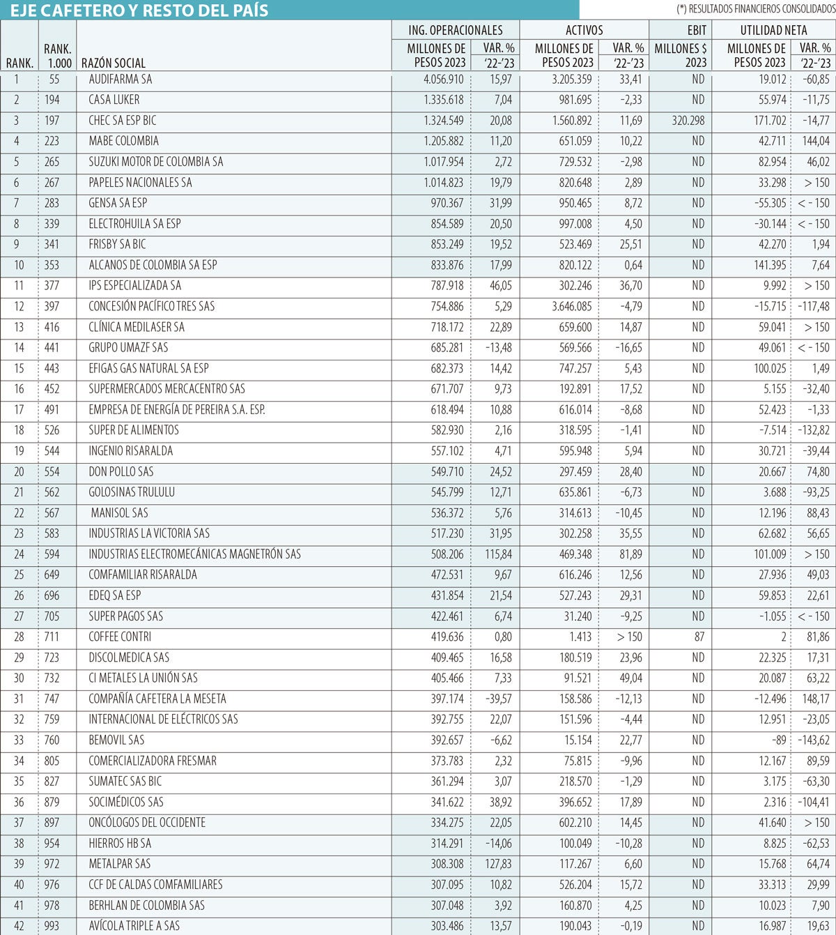 Región Eje Cafetero y resto del país