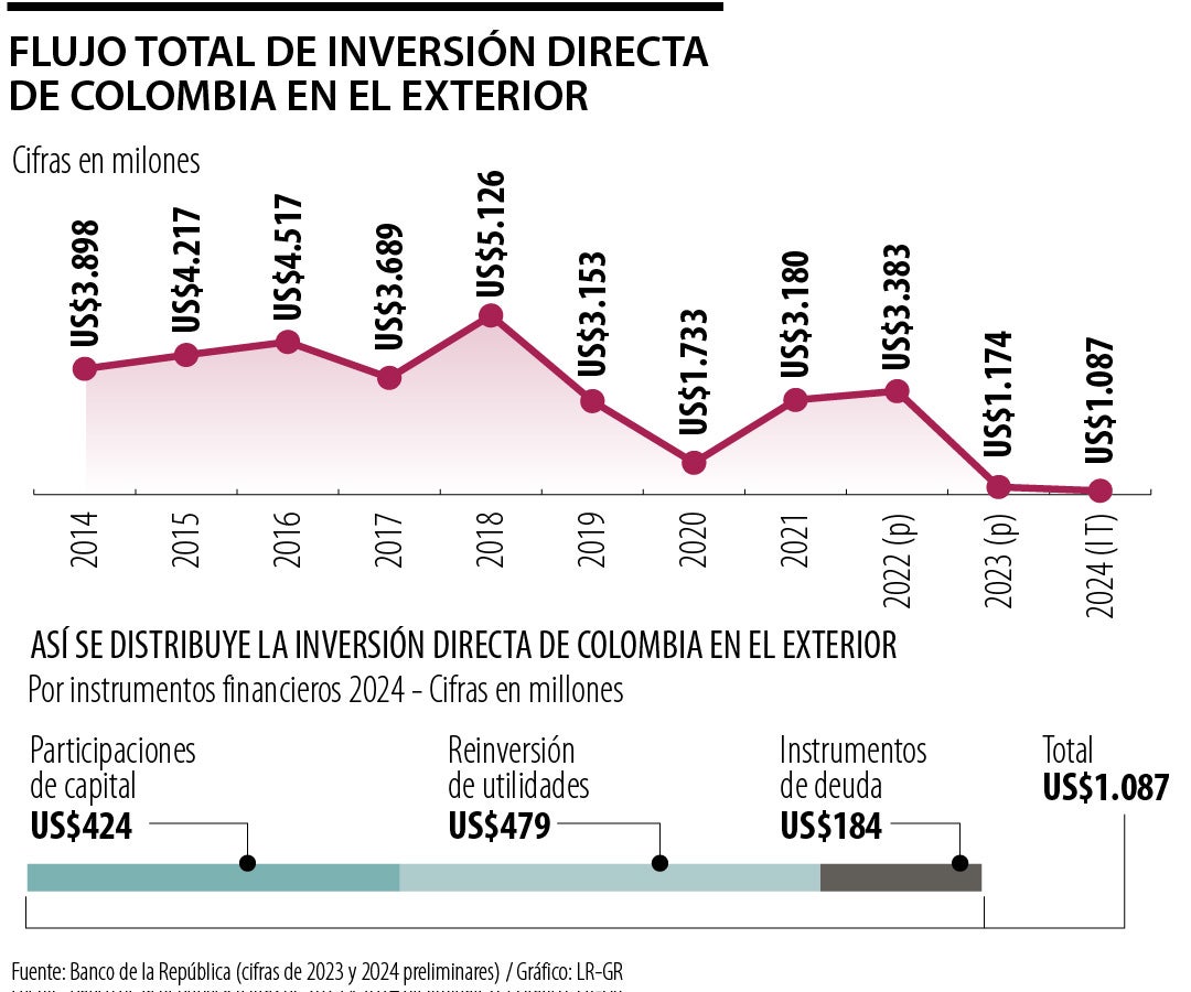 Inversión de Colombia en el exterior