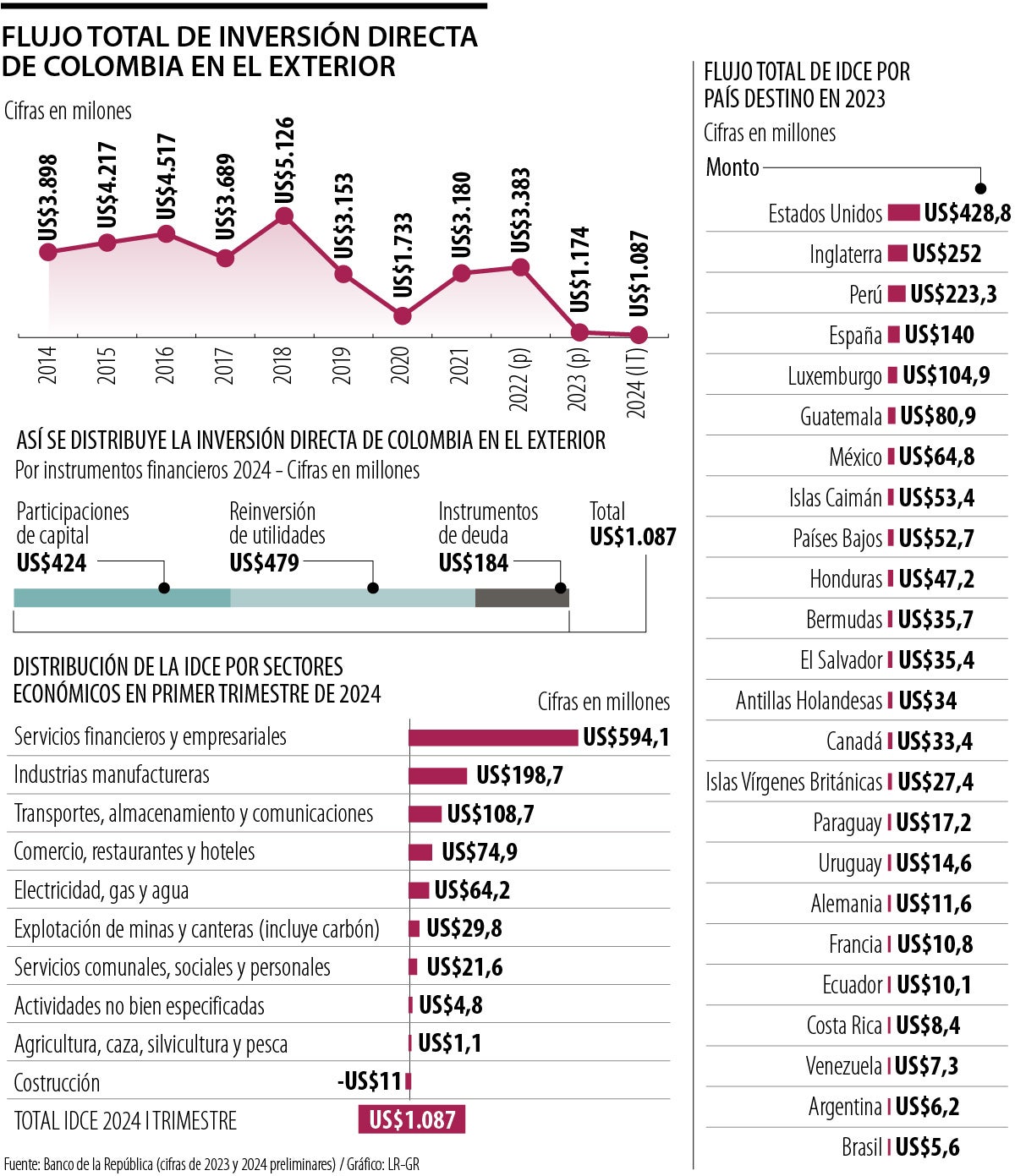 Inversión de Colombia en el exterior