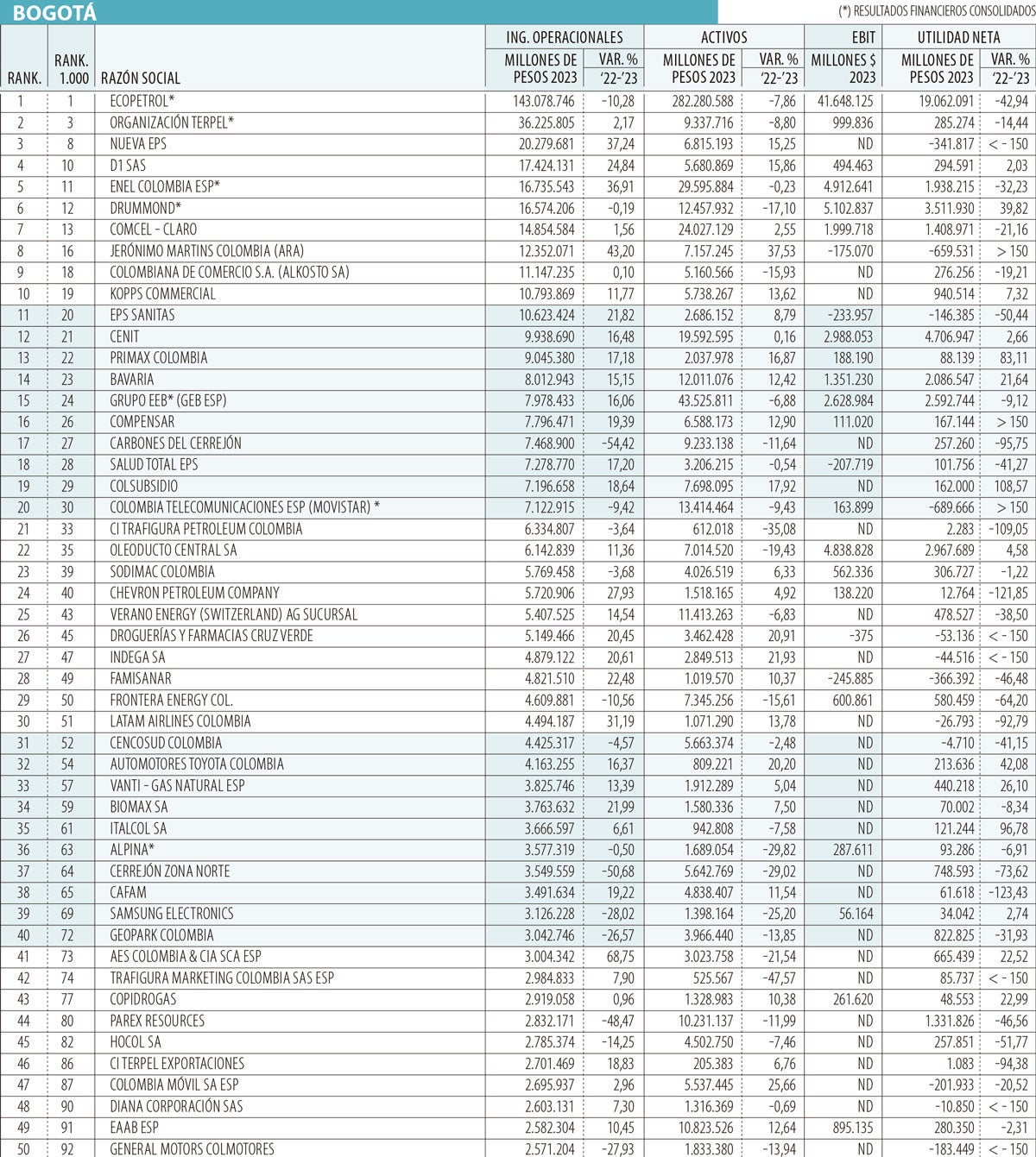 Las empresas más grandes de Bogotá en 2023