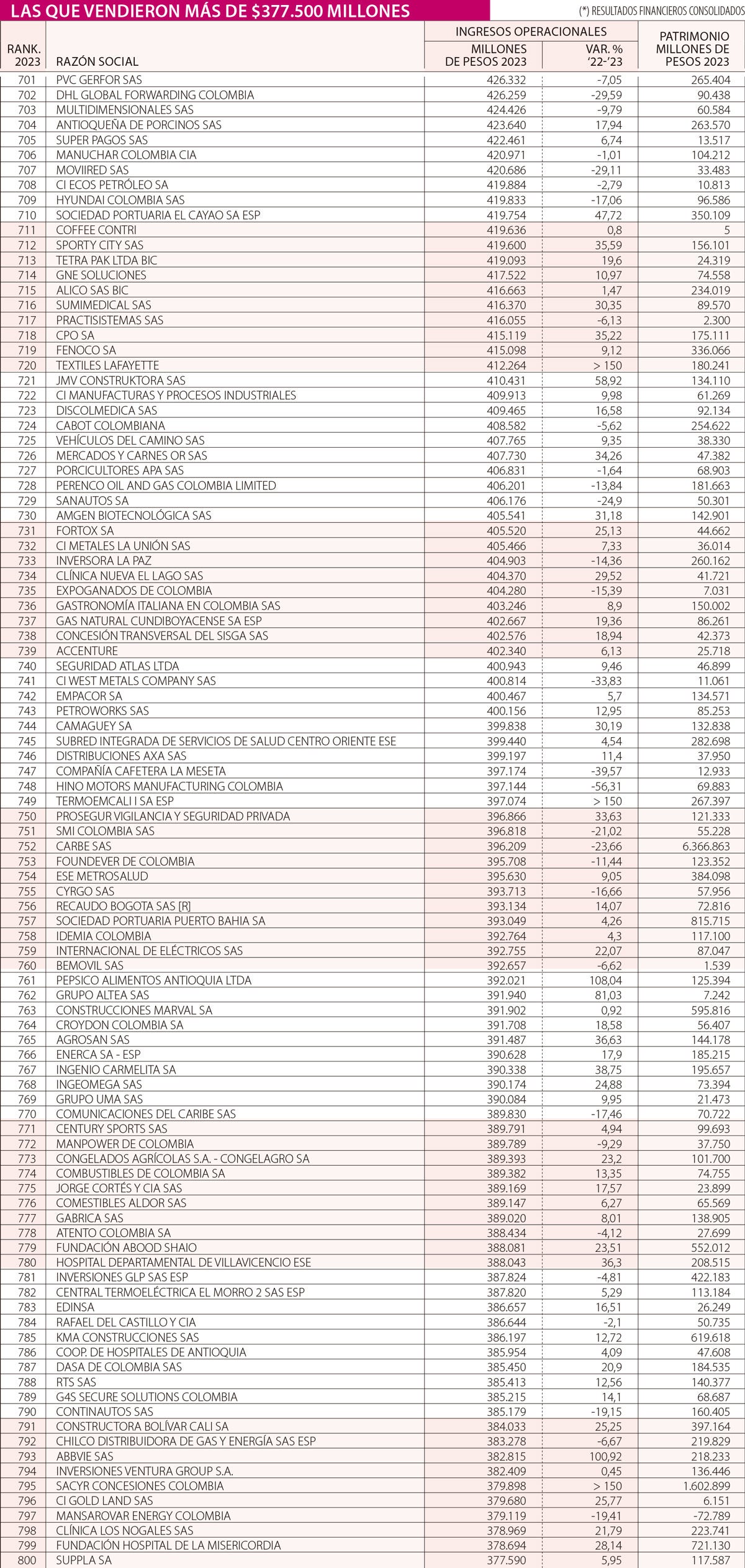 Ranking de las Empresas Más Grandes de Colombia 2023: Puestos 701 a 800