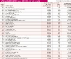 Ranking de las Empresas Más Grandes de Colombia 2023: Puestos 701 a 800 Gráfico LR