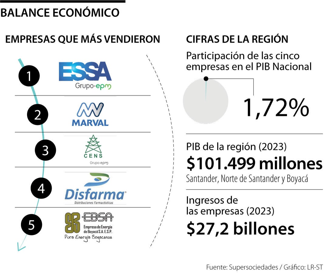 Las empresas más grandes de Santanderes y Boyacá en 2023