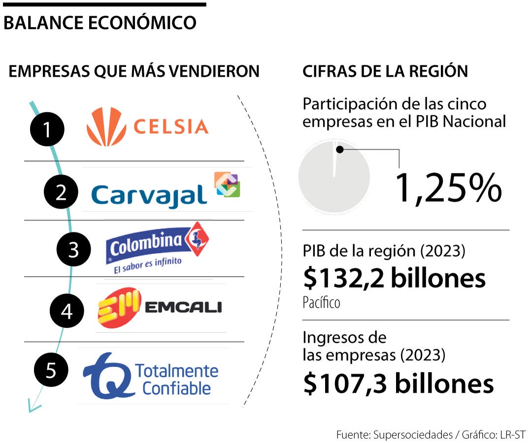 Ventas del Pacífico fueron de $107 billones y Celsia se mantiene en la primera posición