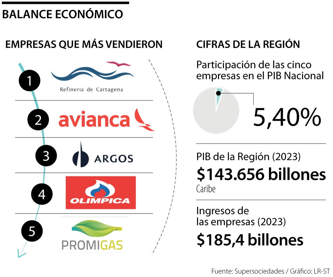 Empresas líderes en el Caribe