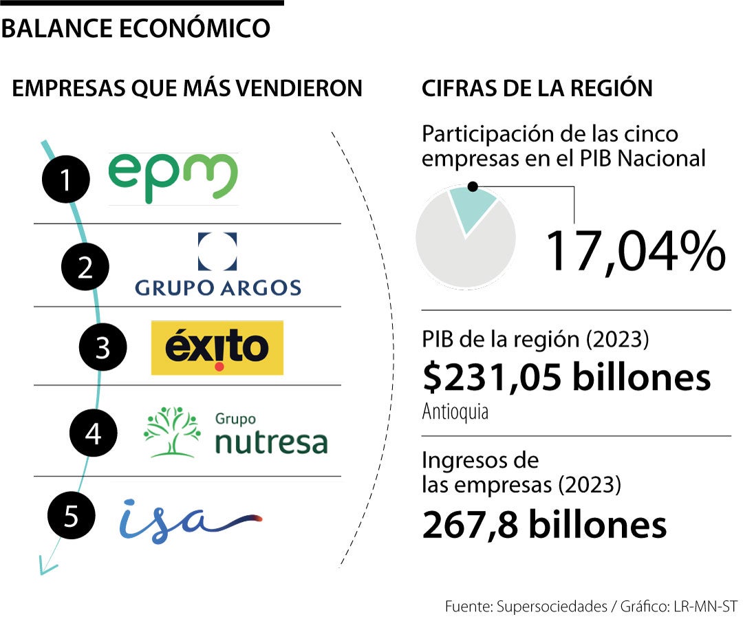 Las empresas más grandes de Antioquia en 2023