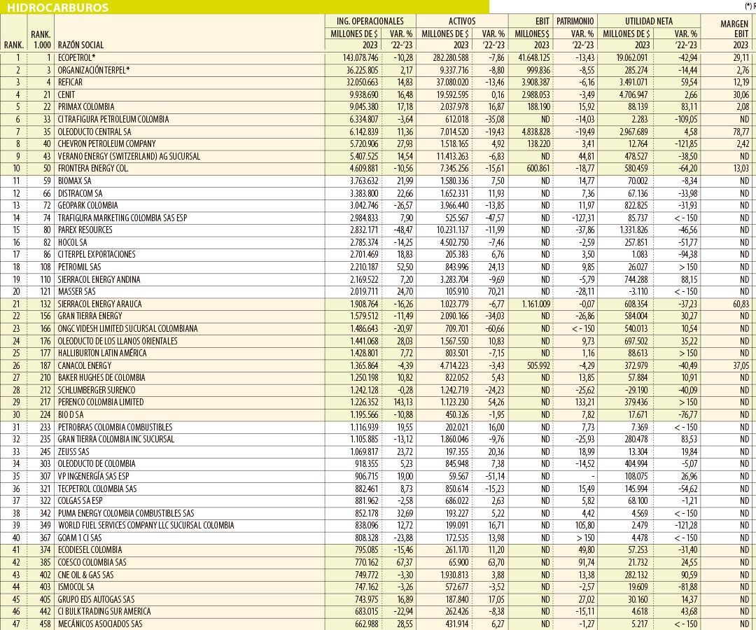 Beneficio de los hidrocarburos fue de $41,1 billones