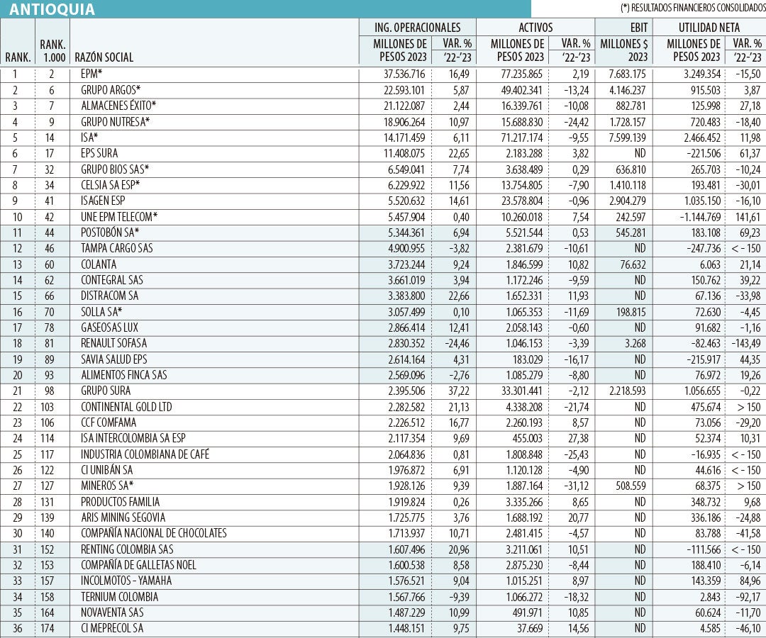Ingresos consolidados de las empresas más vendedoras de Antioquia en 2023