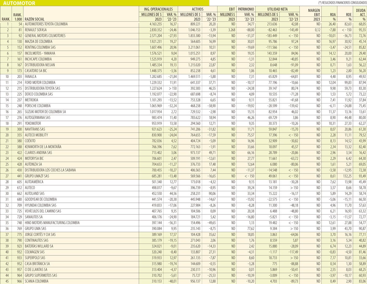 Empresas más grandes del sector automotor en 2023