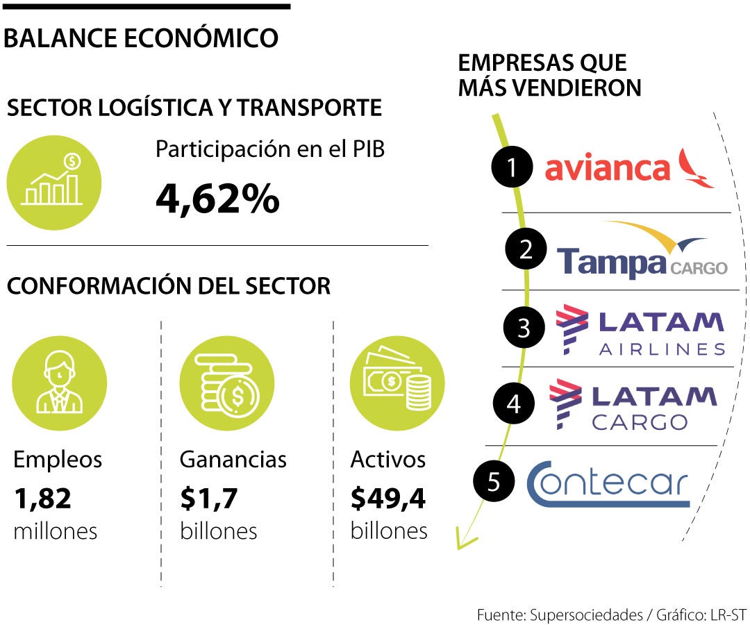 Las cinco empresas más vendedoras del sector logística y transporte.