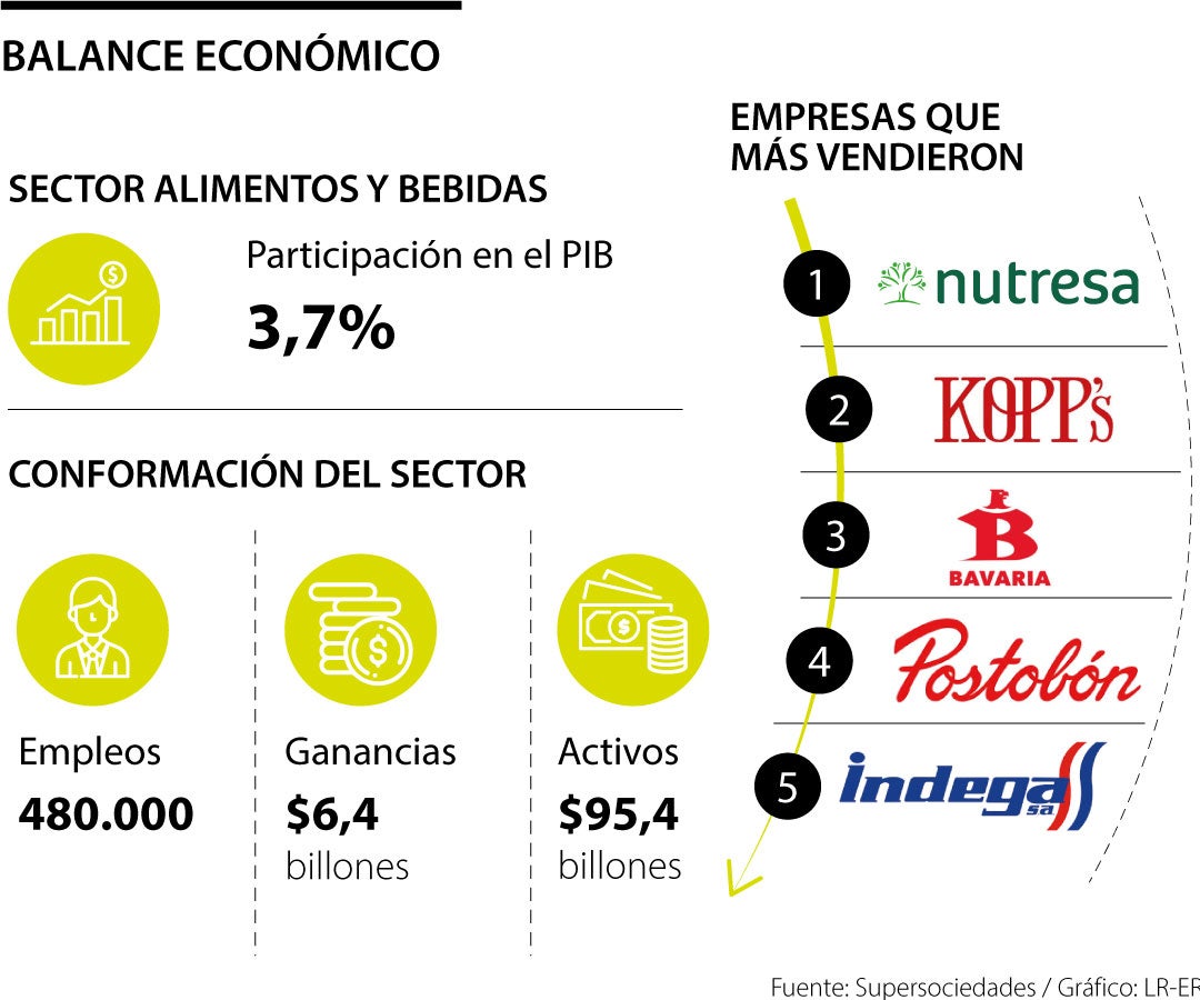 Empresas más grandes en alimentos y bebidas en 2023