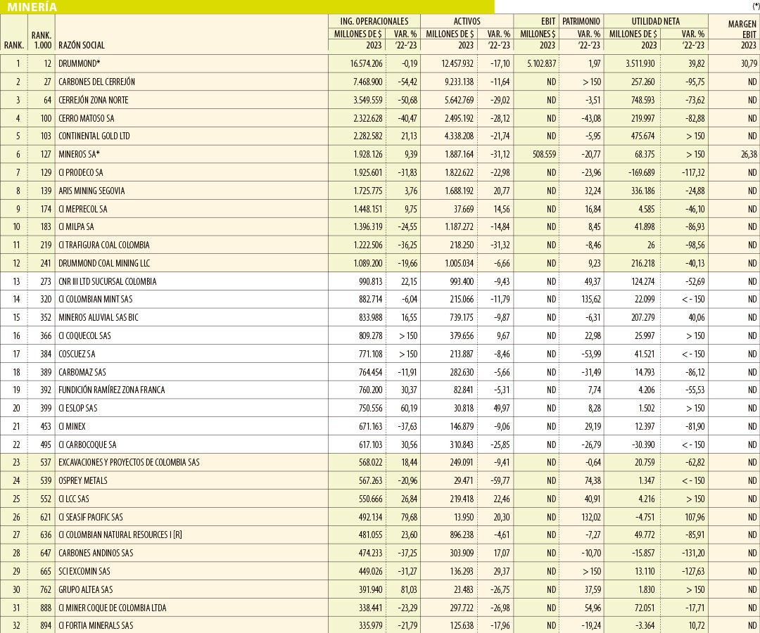 Las empresas mineras más grandes de 2023