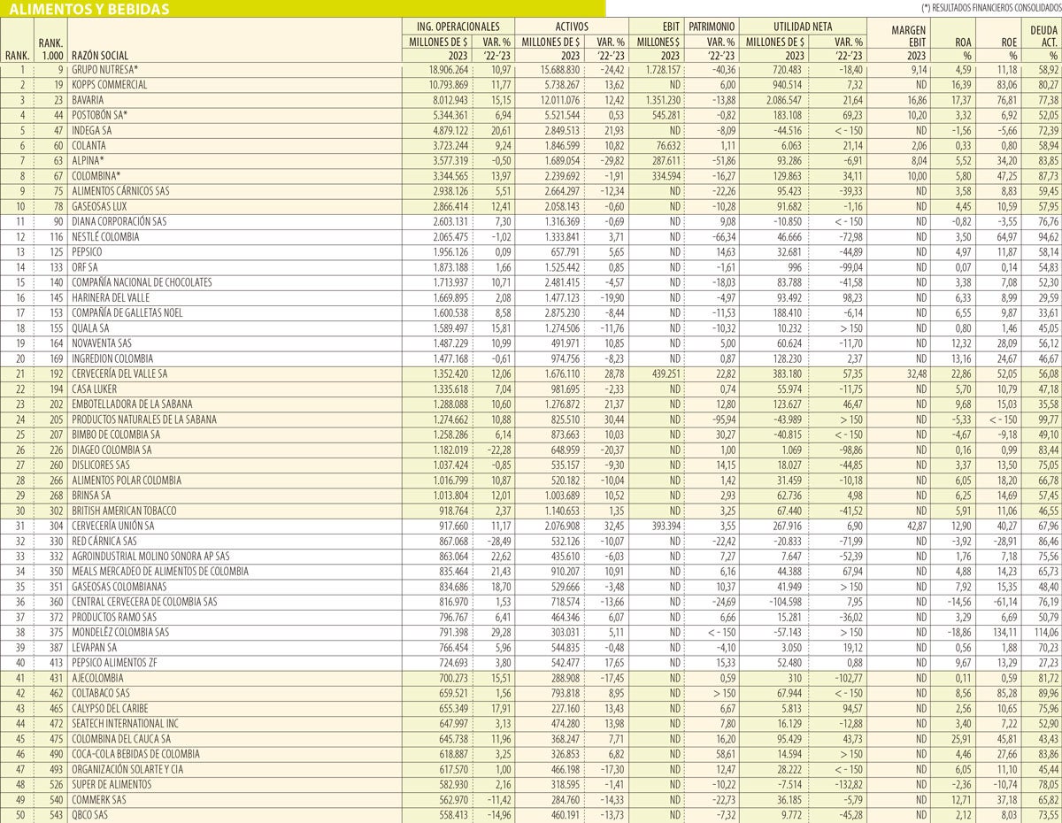 Empresas más grandes del sector de alimentos y bebidas en 2023