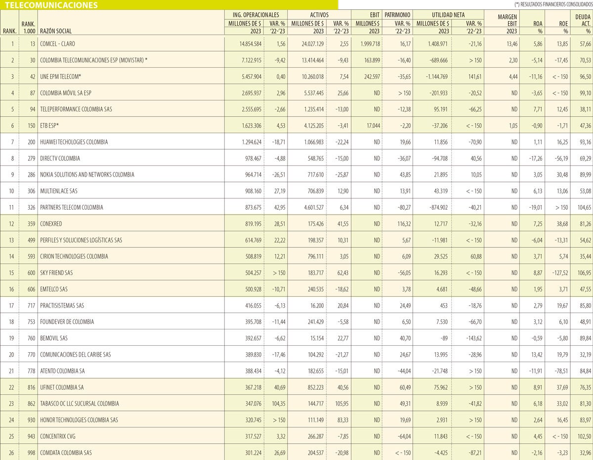 Las empresas más grandes del sector telecomunicaciones en 2023