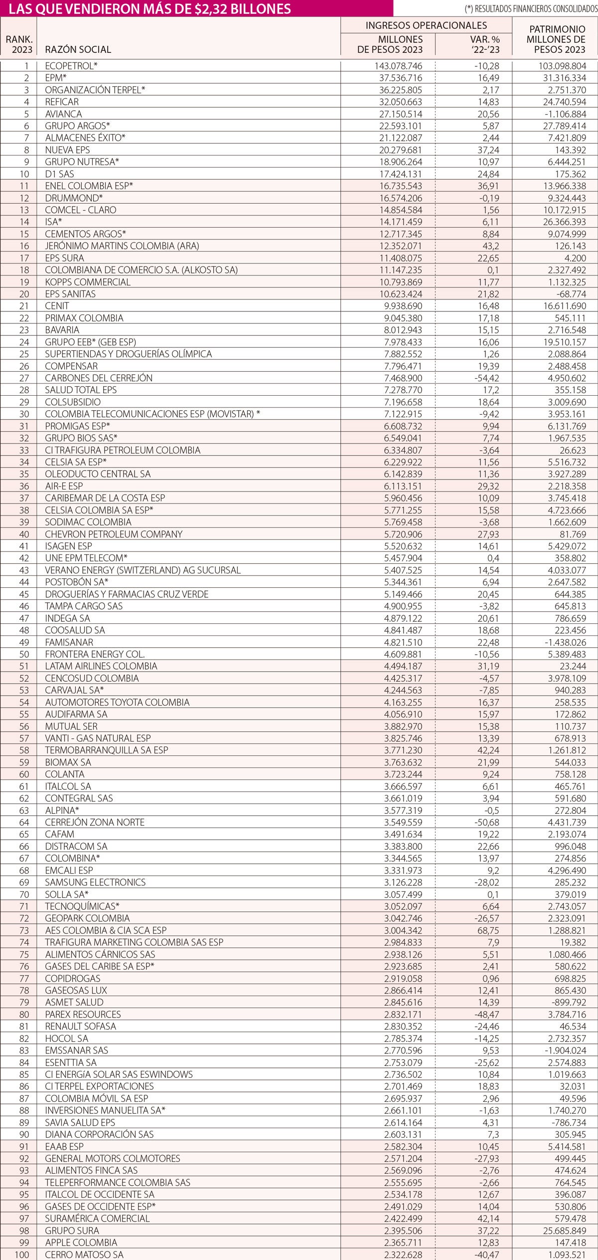 Las 100 primeras empresas más grandes acumularon una facturación de $855 billones