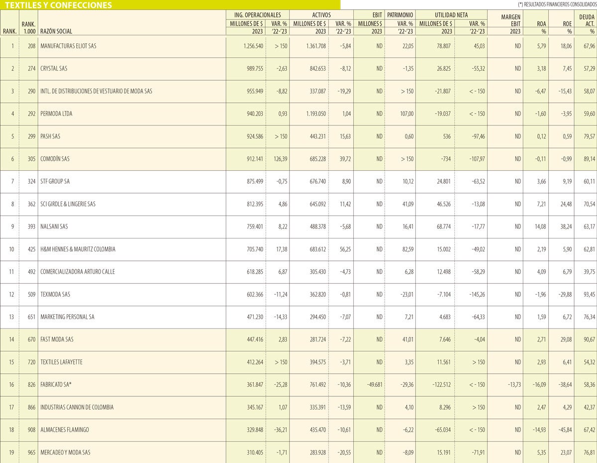 Las empresas más grandes del sector textil en 2023