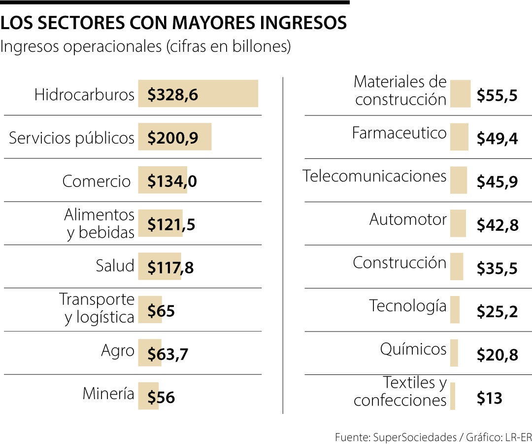 Los sectores que más vendieron