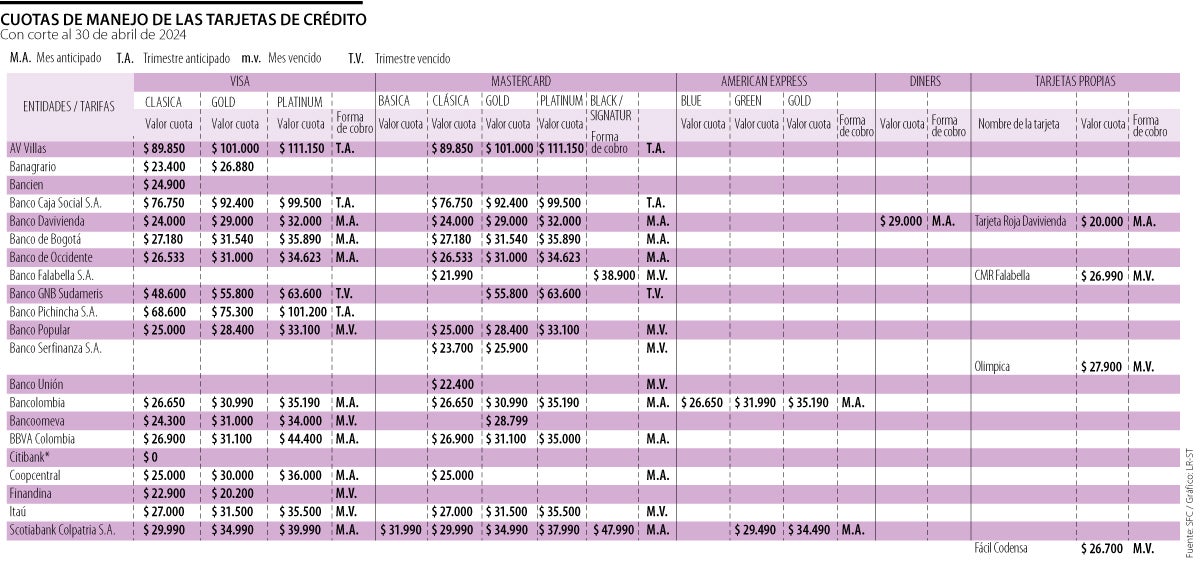Hasta $111.000 puede pagar por una cuota de manejo