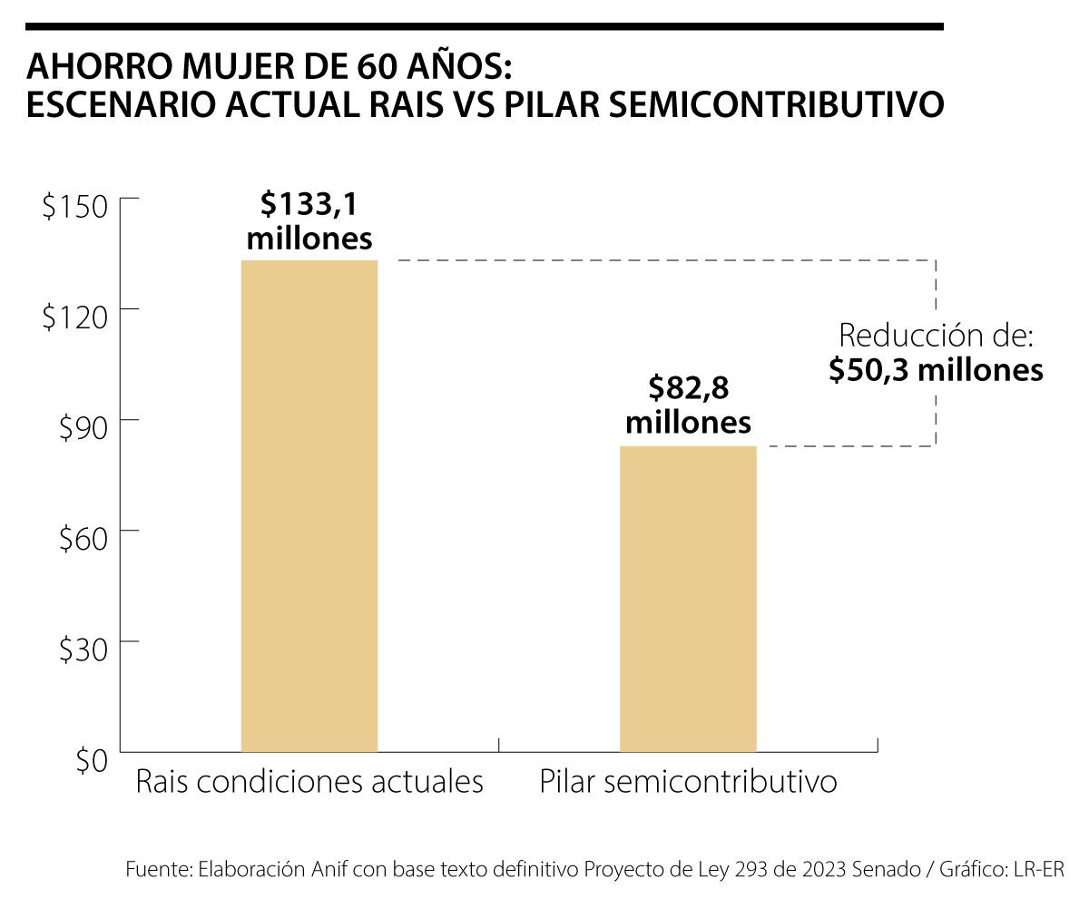 Reforma pensional, Anif