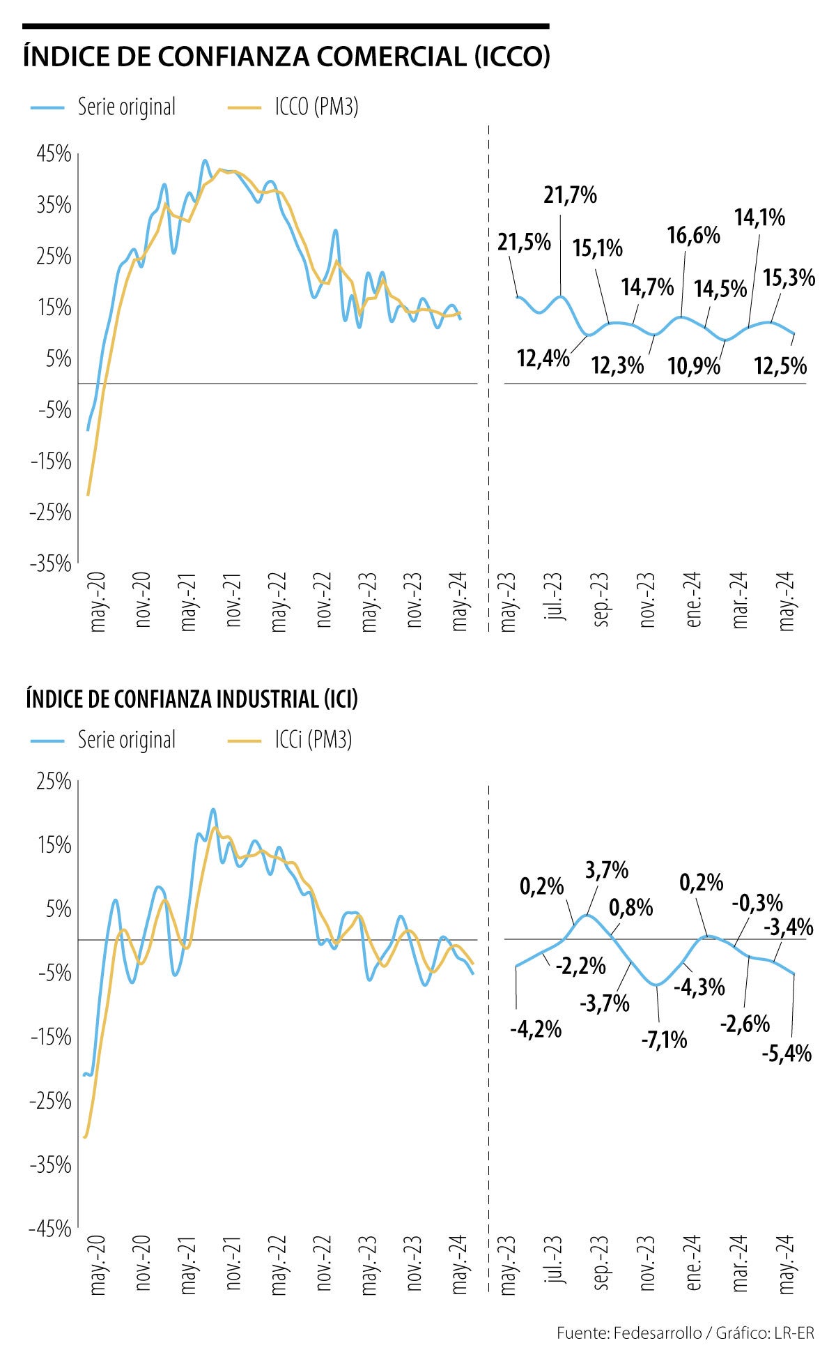 Índice de Confianza Comercial en mayo de 2024