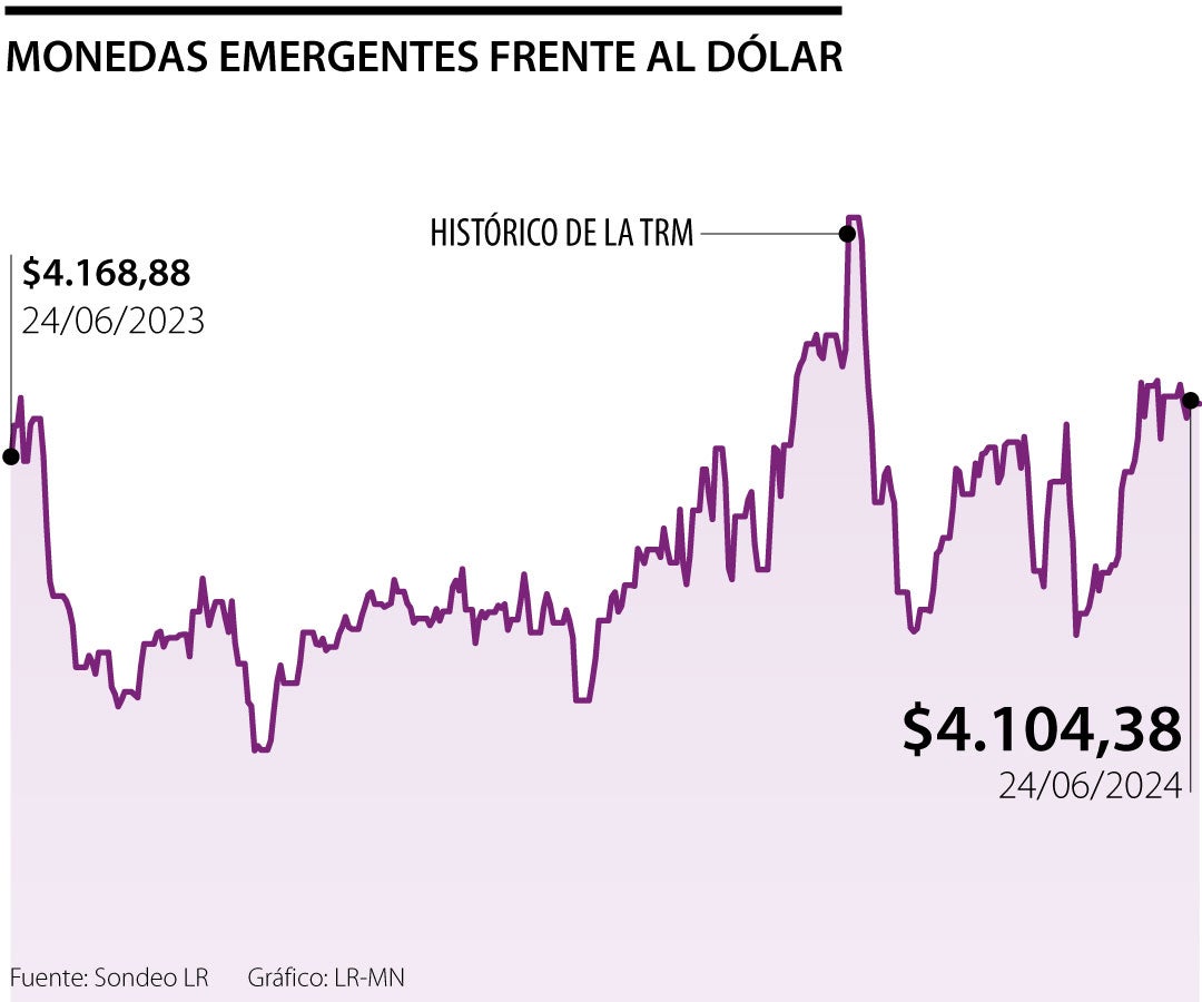 Peso colombiano fue la emergente que más repuntó mientras el dólar bajó a $4.104