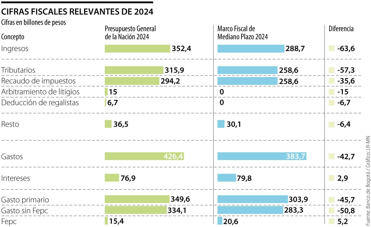 Recorte del gasto propuesto por el Gobierno Nacional será de $50,8 billones este año