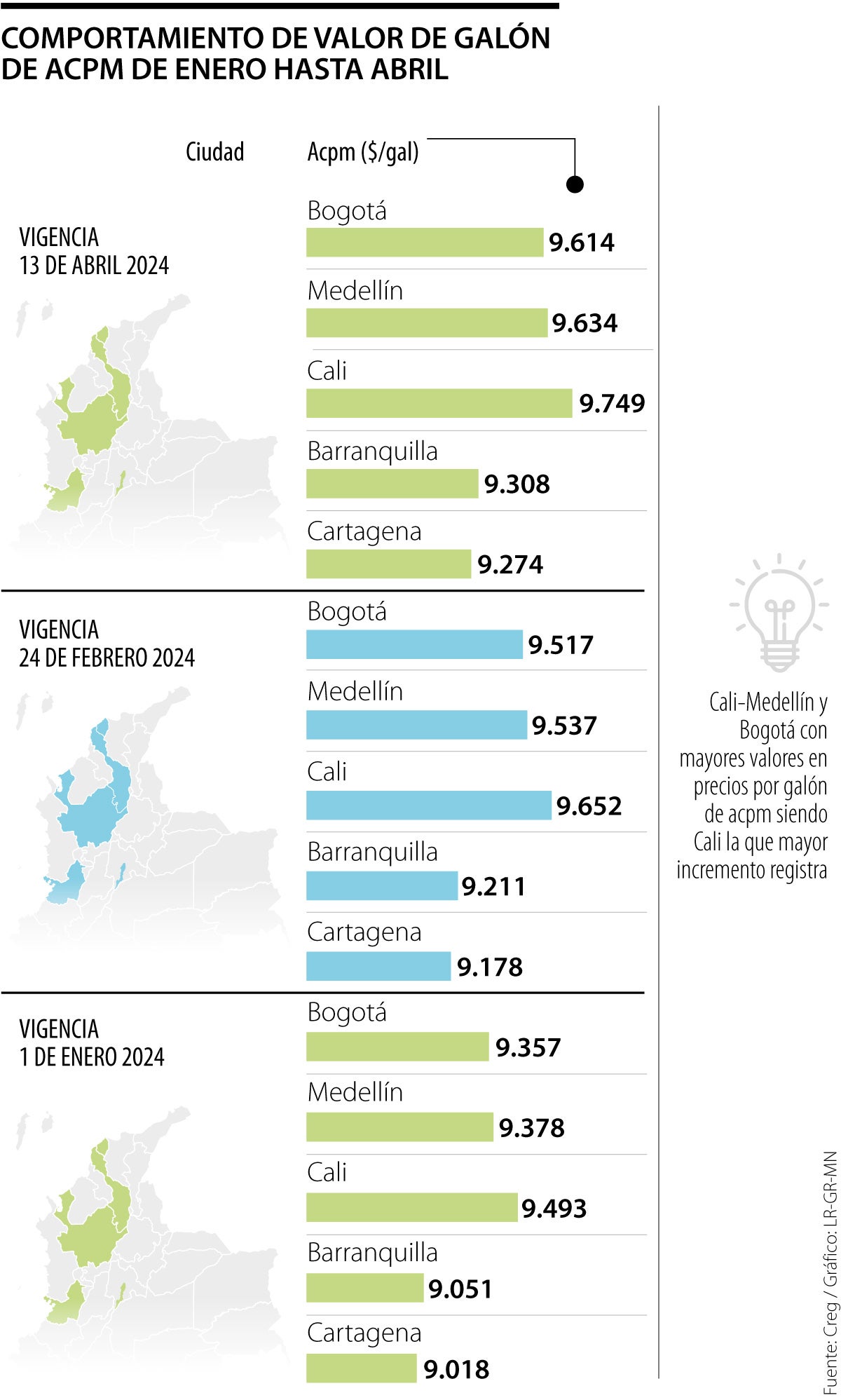 Precios combustibles, Acpm