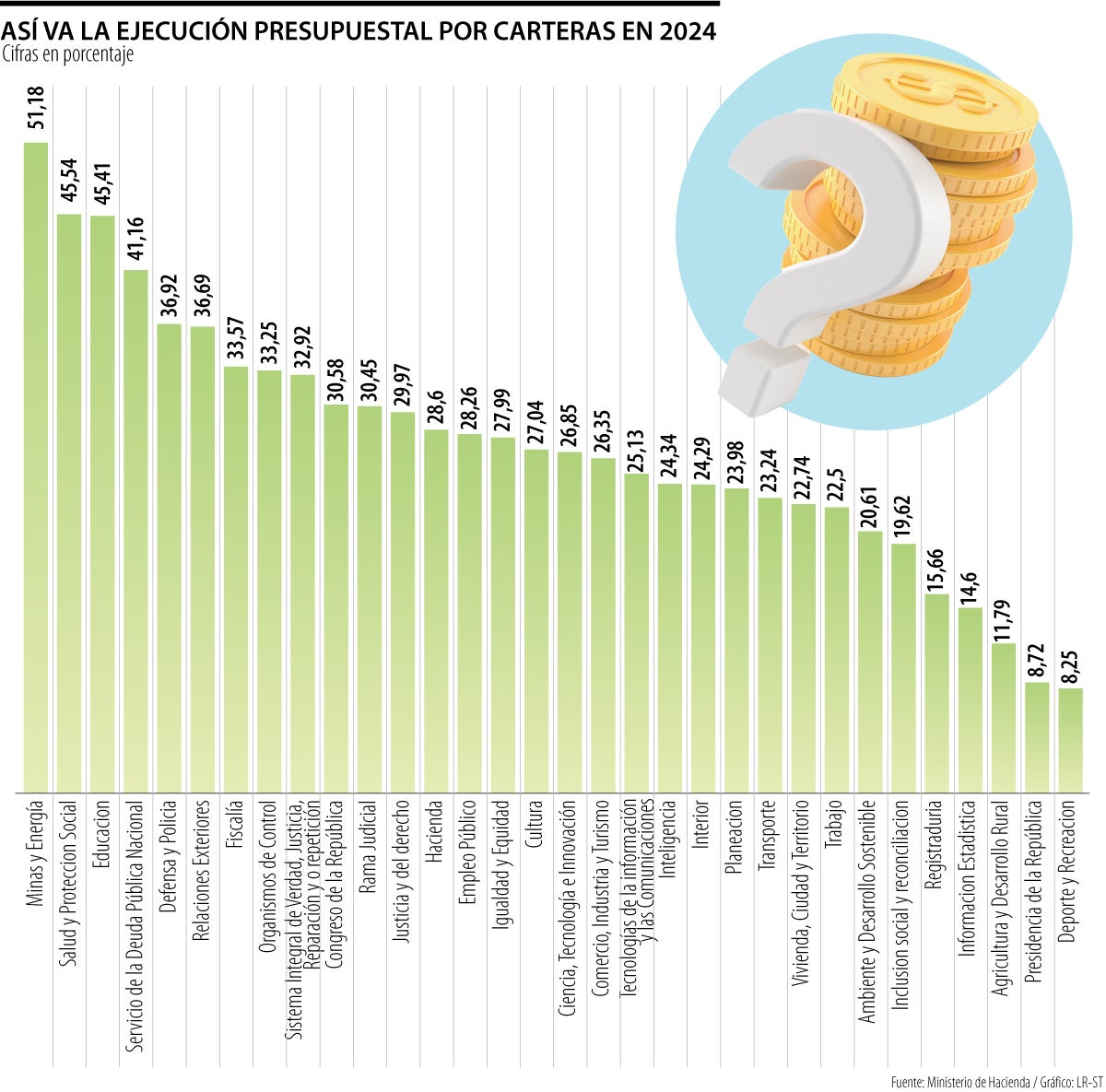 Minas, Salud y Educación, los sectores con la mayor ejecución del presupuesto 2024