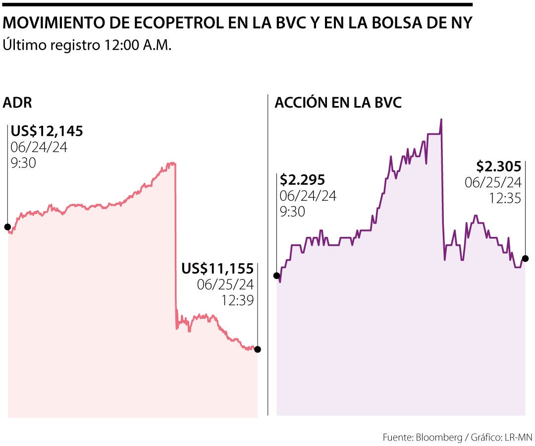 Movimiento de Ecopetrol en la BVC y en la Bolsa de NY