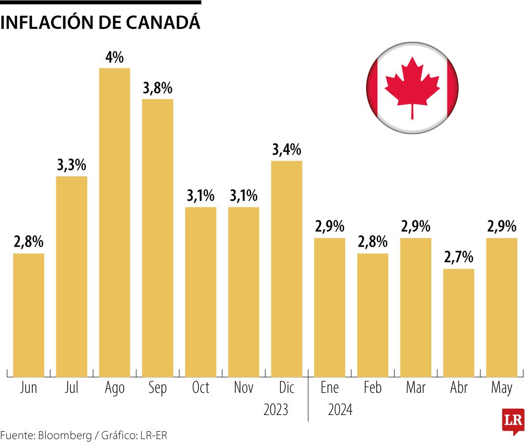 Inflación de Canadá