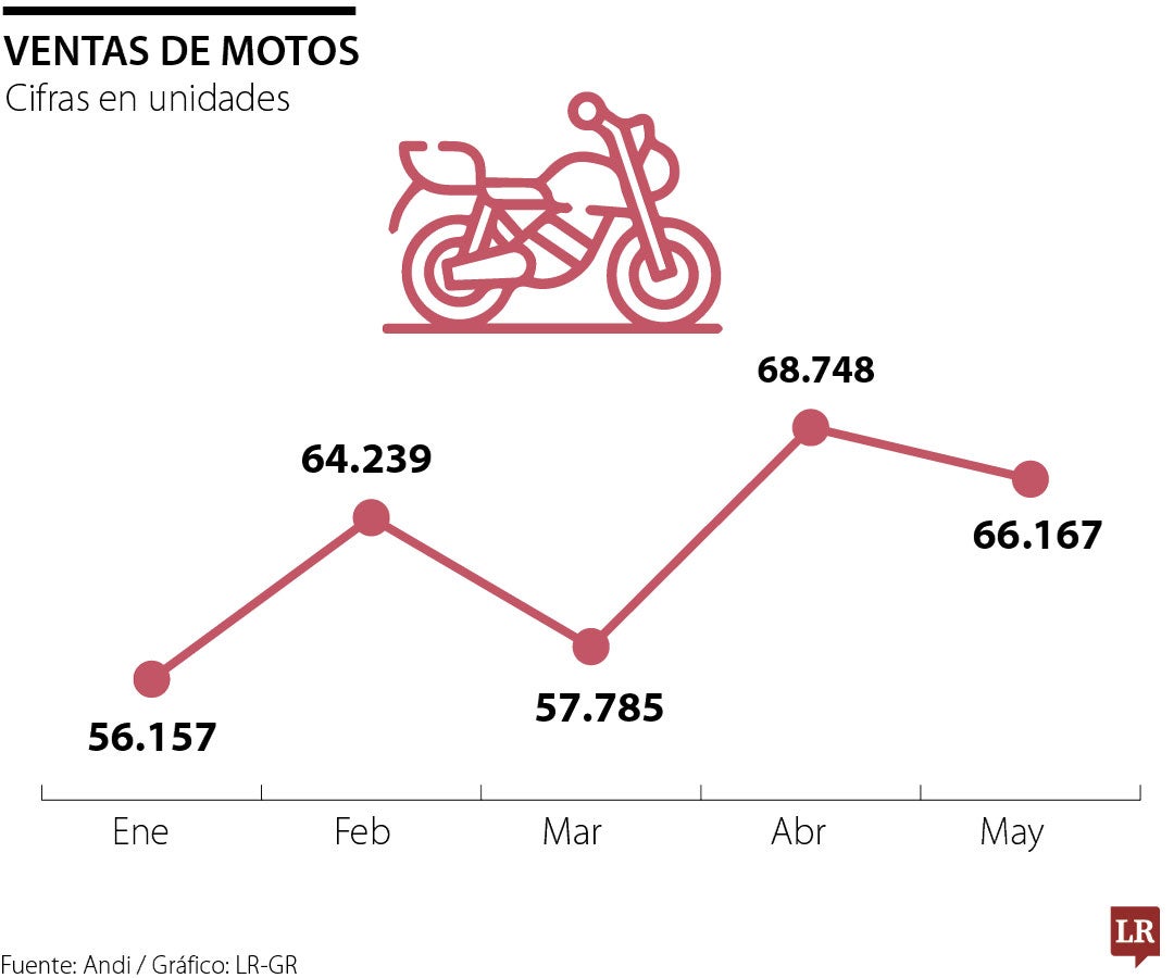 En menos de una década, Colombia pasó a ser uno de los 10 mercados globales más lucrativos para los ensambladores e importadores de motocicletas