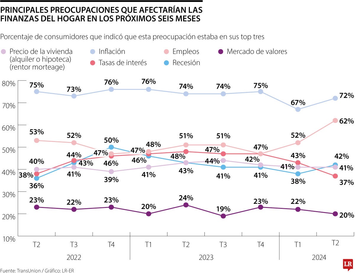 El aumento de la preocupación por empleo e inflación inciden en pago de los créditos 