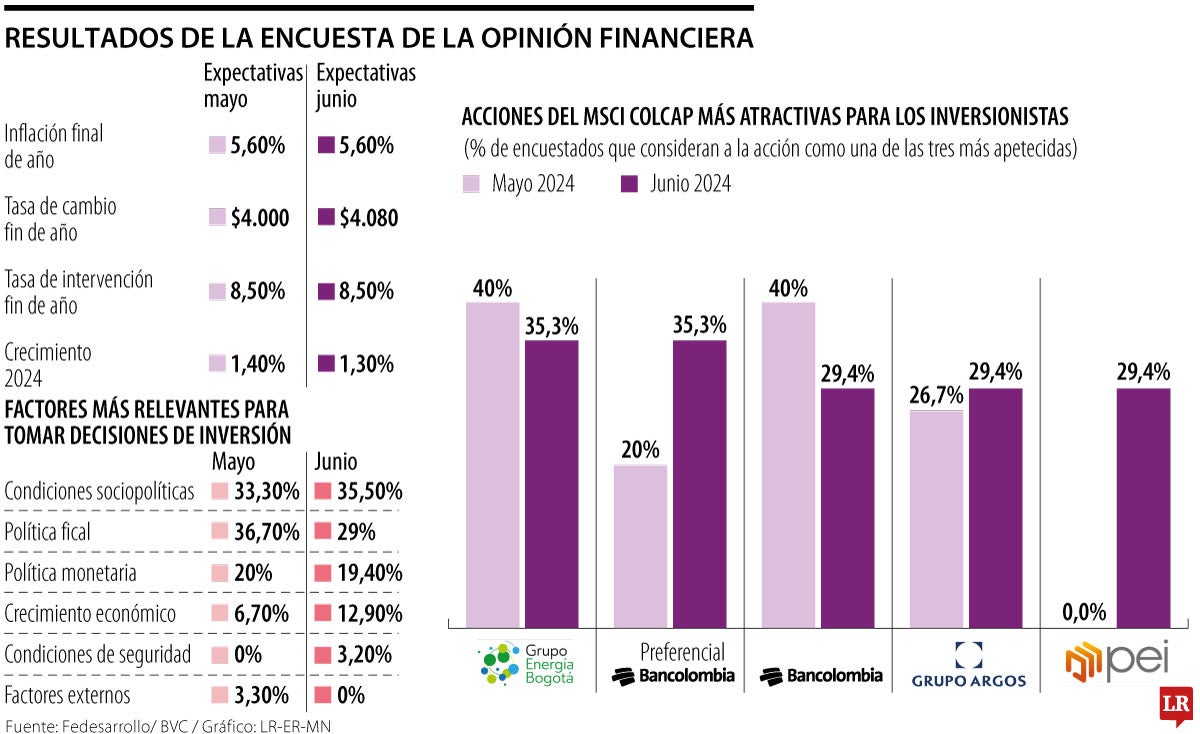 GEB, los títulos de Bancolombia y Grupo Argos, entre las acciones preferidas en junio