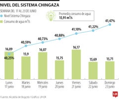 El nivel que registró el sistema del embalse Chingaza fue 41,47% en 23 de junio, según informó la Alcaldía de Bogotá. El nivel que registró el sistema del embalse Chingaza fue 41,47% en 23 de junio, según informó la Alcaldía de Bogotá.