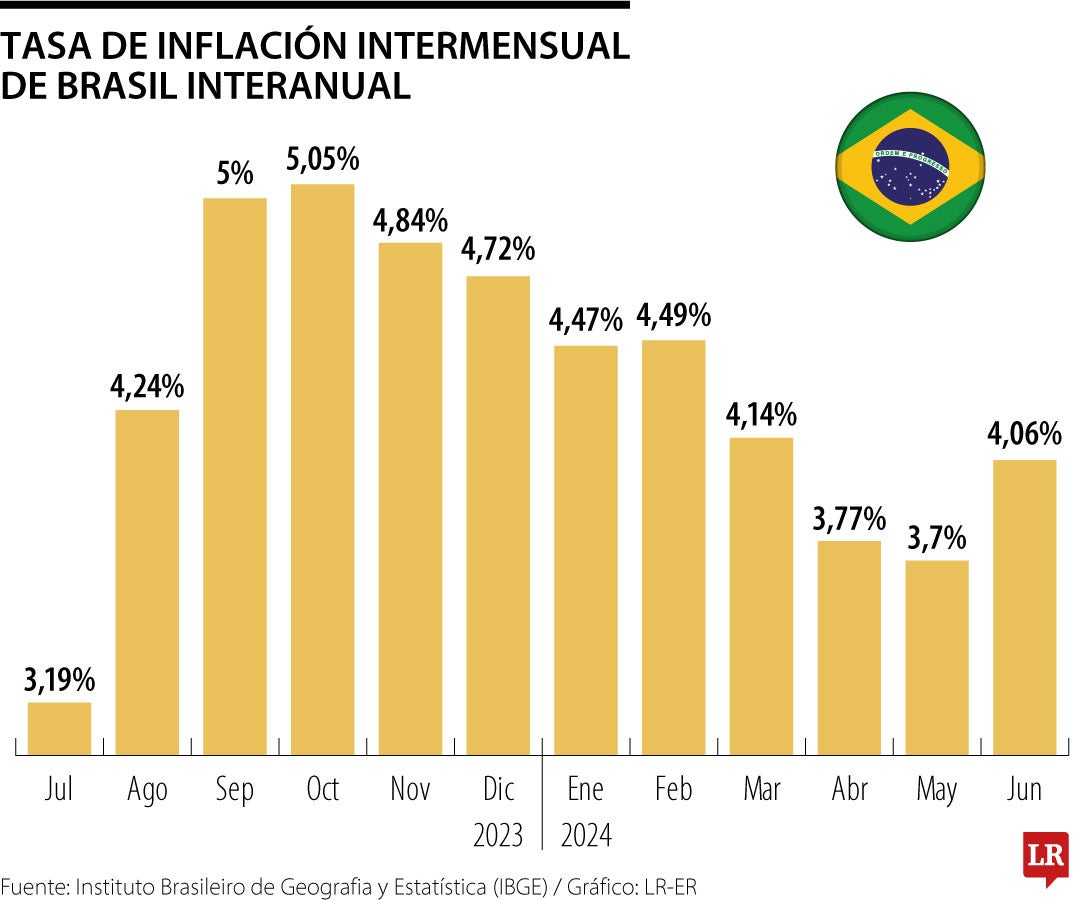 Movimiento de la inflación de Brasil