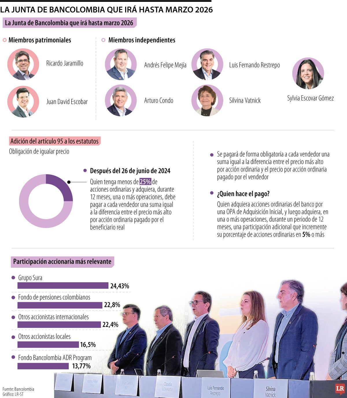 Asamblea de Bancolombia aprobó nueva Junta y reforma de estatutos