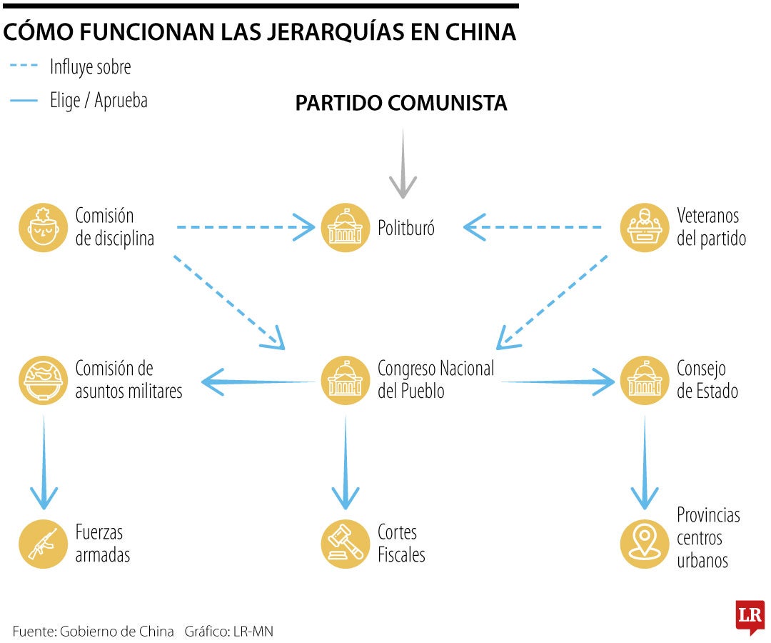 Universo político de China