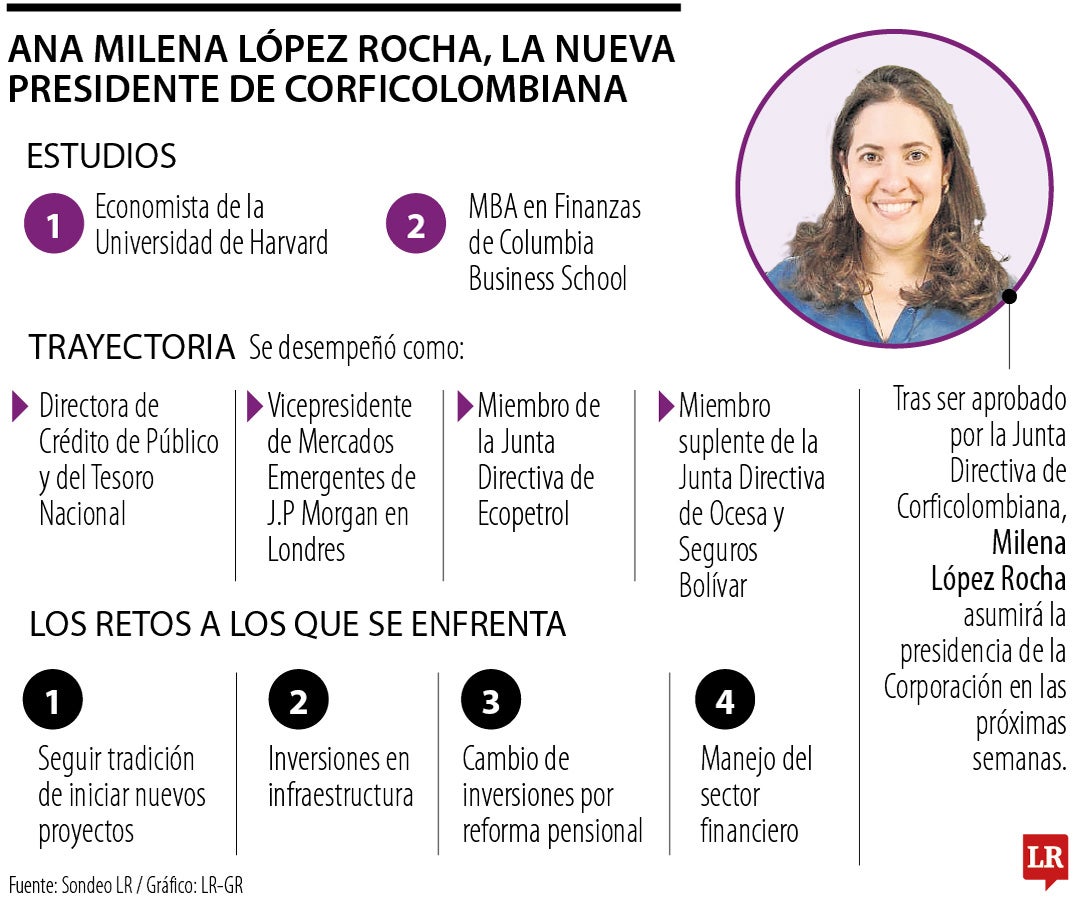 Estos son los retos de Ana Milena López como nueva presidente de Corficolombiana