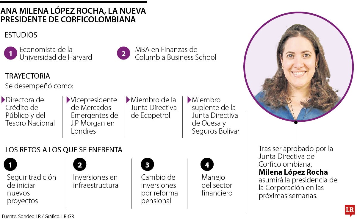 Ana Milena López Rocha, la nueva presidente de Corficolombiana