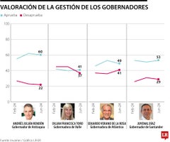 Gobernadores Invamer junio Gobernadores Invamer junio